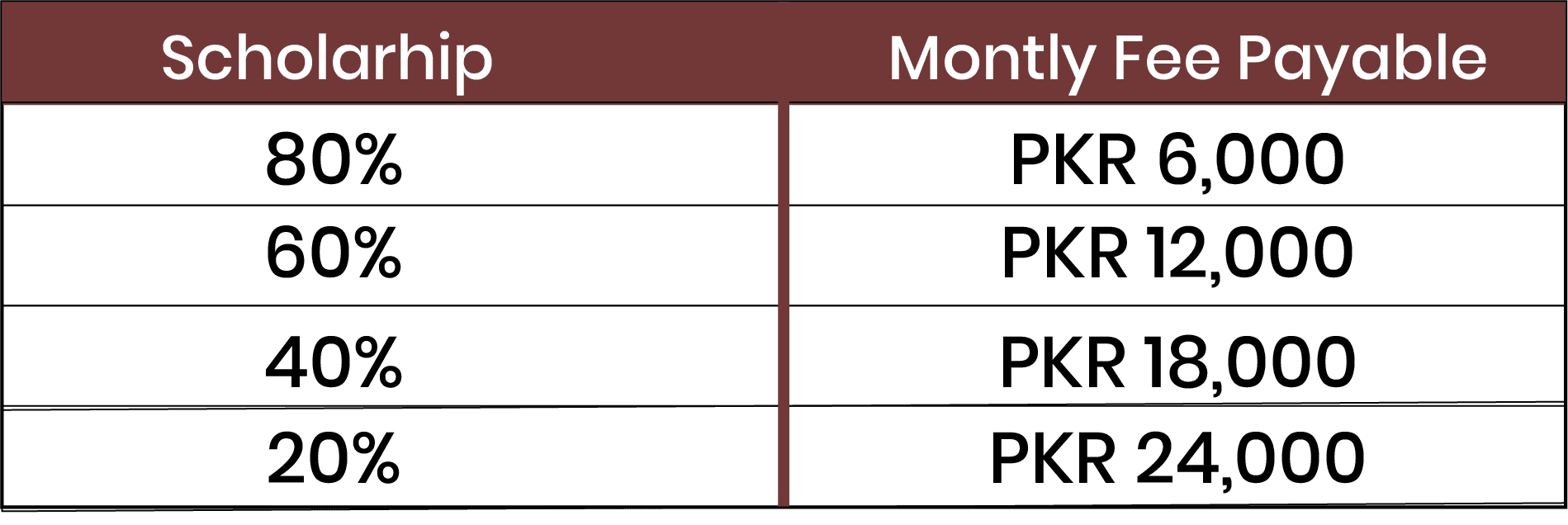 Scholarship levels and monthly fee payable